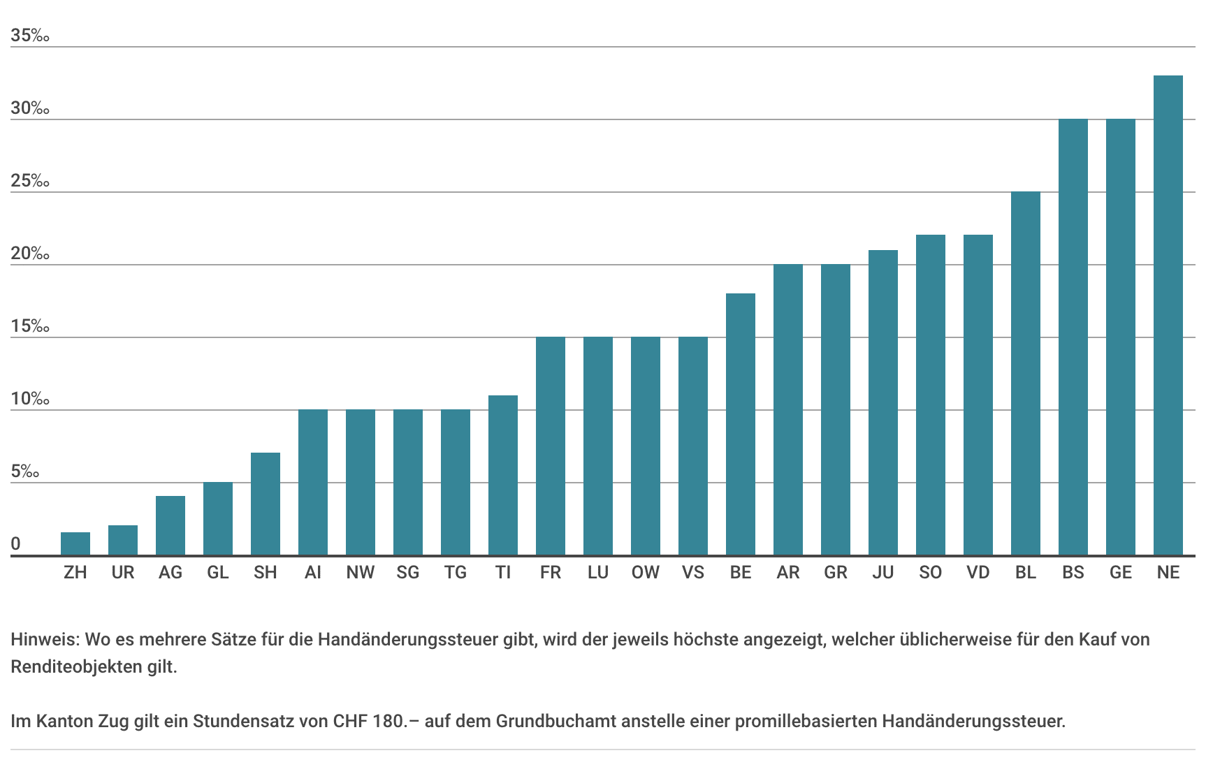 Wie sich die Handänderungssteuern von Kanton zu Kanton verändern.