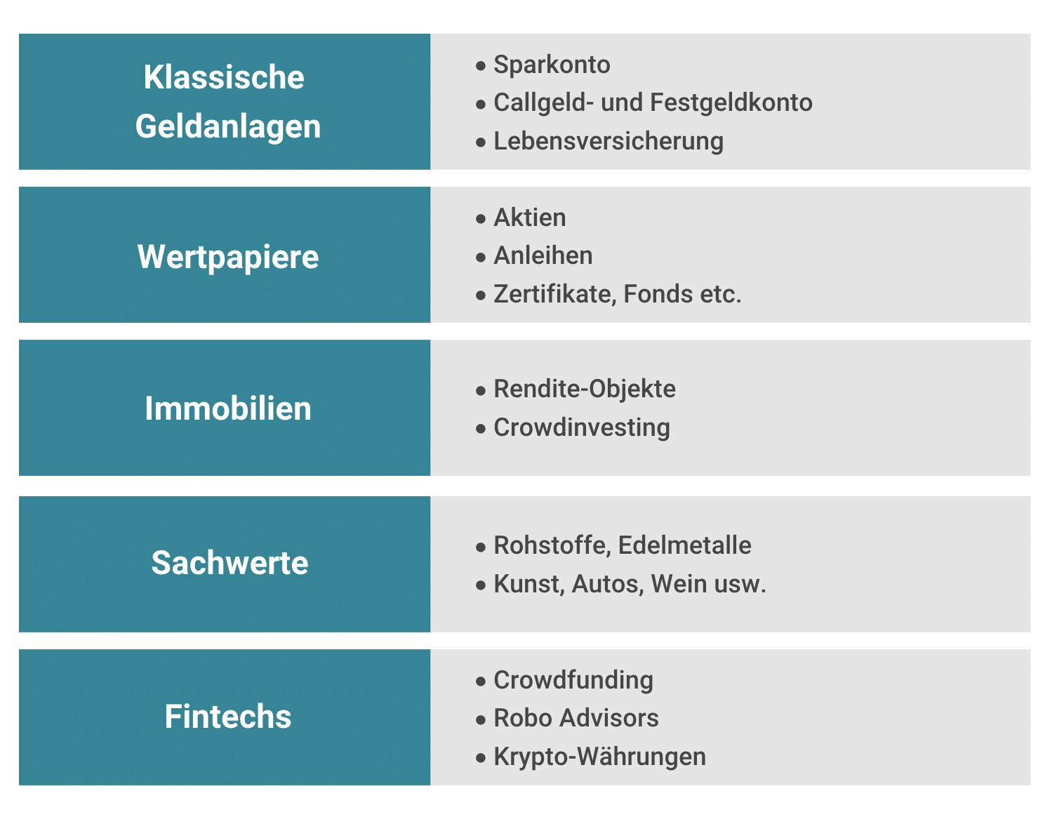 Verschiedene Optionen um Geld anzulegen.